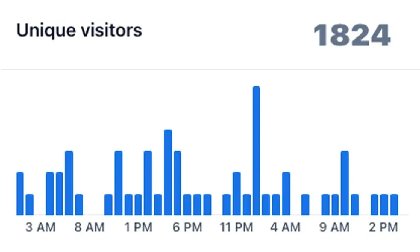 1824 Page Views in 24 hours